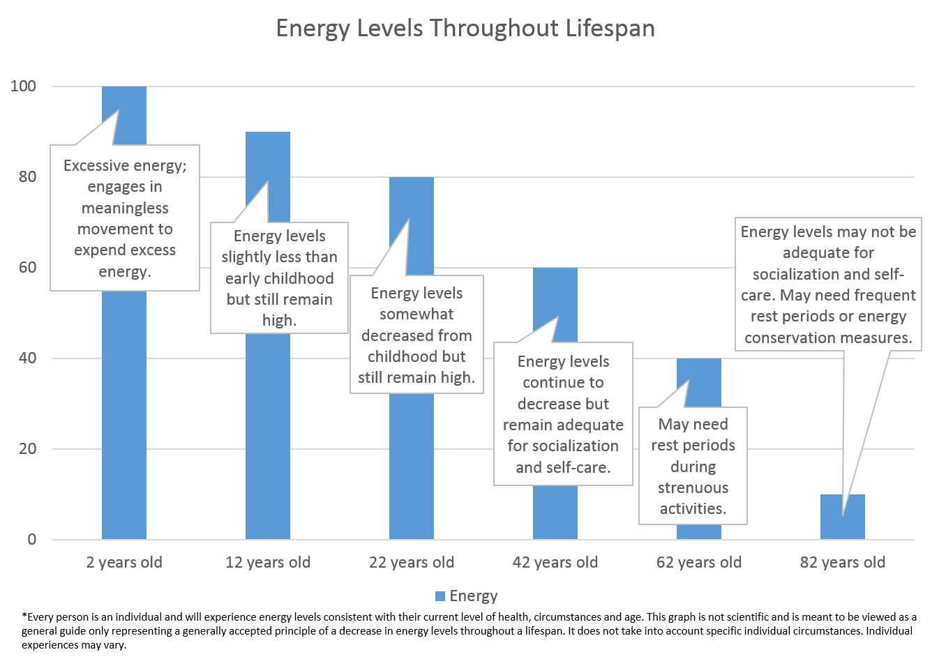 Energy through lifespan graph